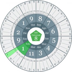 Horoscopo del 1 al 7 de Febrero 2015